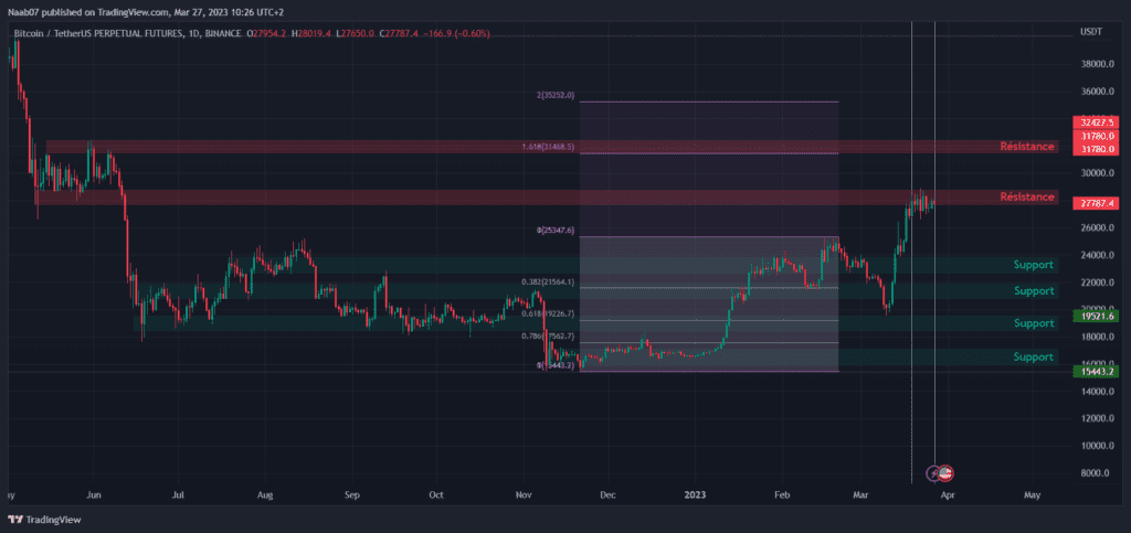 Bitcoin Futur sur Binance. L'intervalle blanc correspond à la semaine précédente