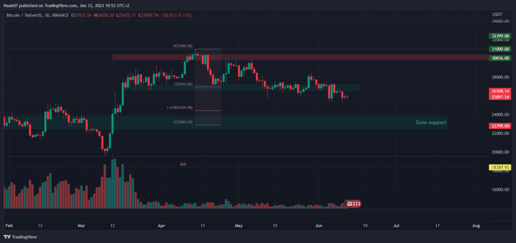 Bitcoin SPOT sur Binance