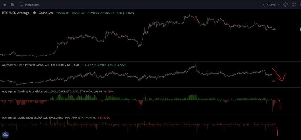 Orderflow des altcoins. Dans l'ordre, prix du bitcoin, open interest des altcoins, funding des altcoins, liquidations des altcoins