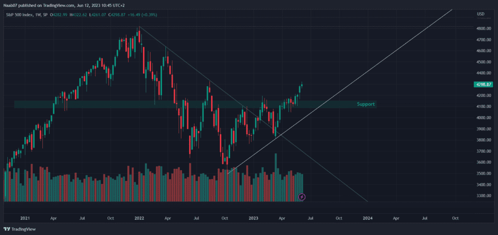 Graphique du SP500