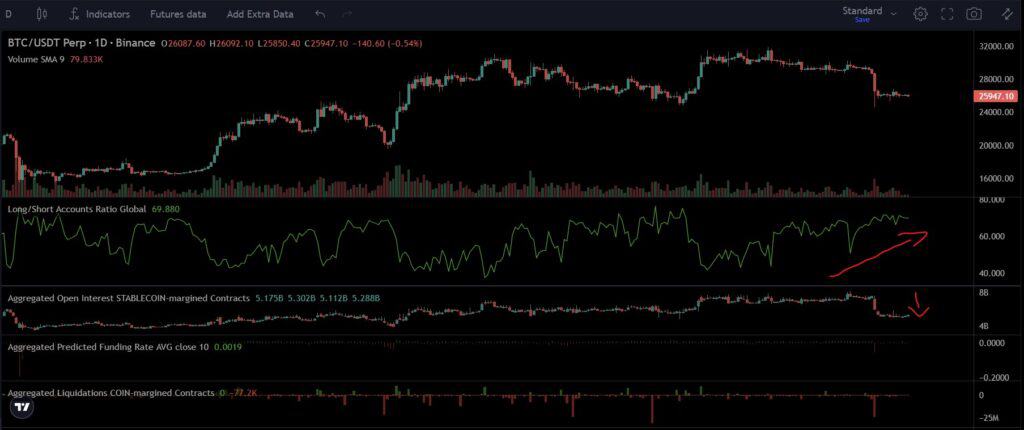 Orderflow du Bitcoin. Dans l'ordre : Prix du bitcoin ; Ratio long bitcoin ; Open interests bitcoin ; Funding bitcoin ; Liquidations bitcoin