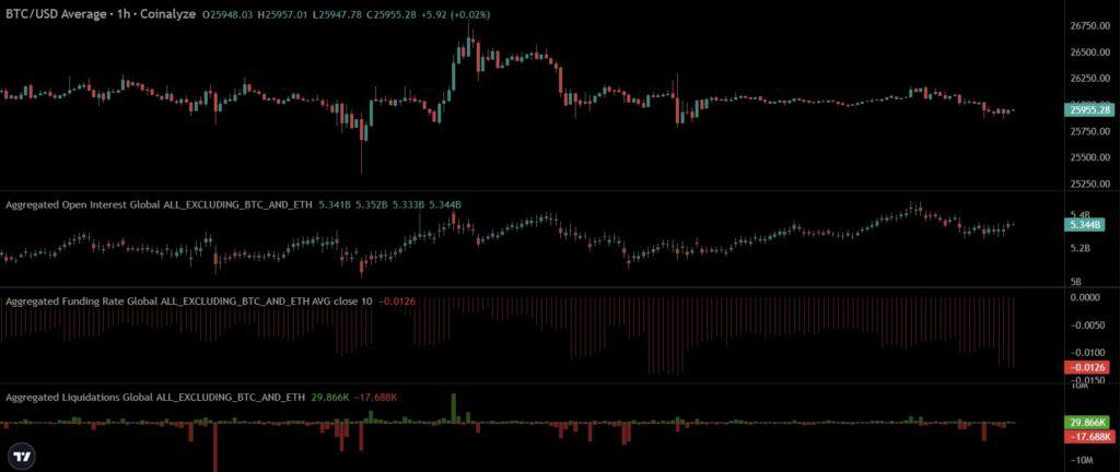 Orderflow altcoin. Dans l'ordre : Prix du bitcoin ; Open Interests des altcoins ; Funding altcoins ; Liquidations altcoins