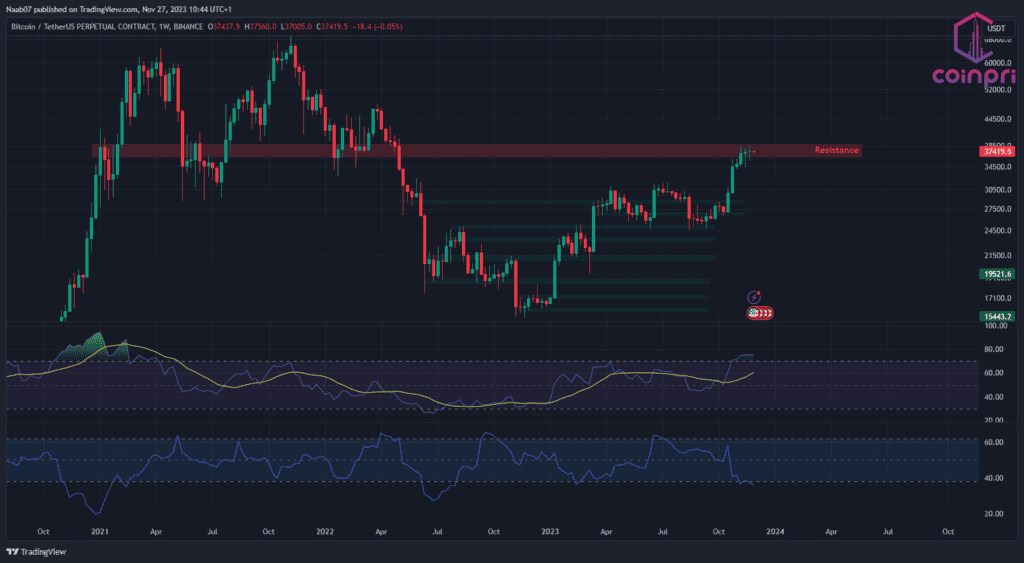Bitcoin - Une continuation déterminante ! BTCUSDT.P 2023 11 27 - Coinpri