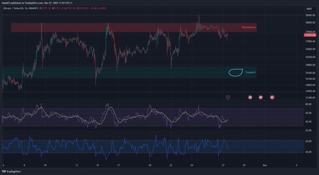 Bitcoin - Une continuation déterminante ! BTCUSDT 2023 11 27 11 01 55 - Coinpri